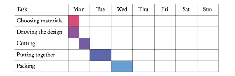 Gantt chart